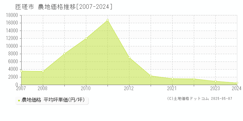 匝瑳市(千葉県)の農地価格推移グラフ(坪単価)[2007-2024年]