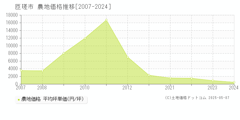 匝瑳市の農地価格推移グラフ 