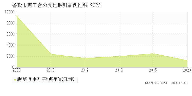 香取市阿玉台の農地価格推移グラフ 