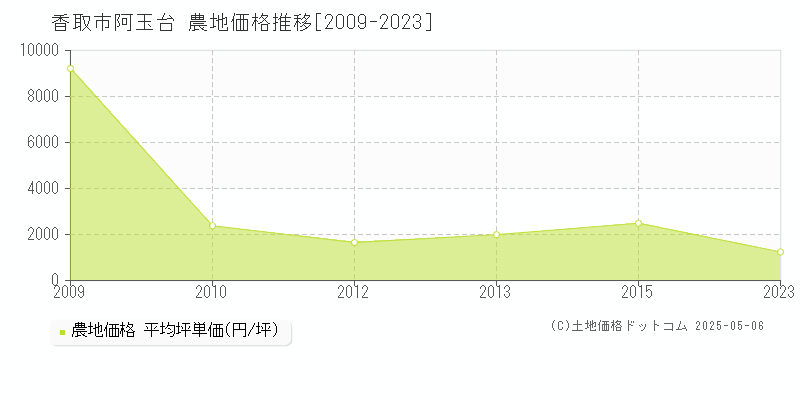 阿玉台(香取市)の農地価格推移グラフ(坪単価)[2009-2023年]