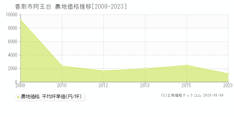 香取市阿玉台の農地価格推移グラフ 