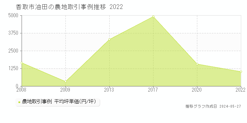香取市油田の農地価格推移グラフ 