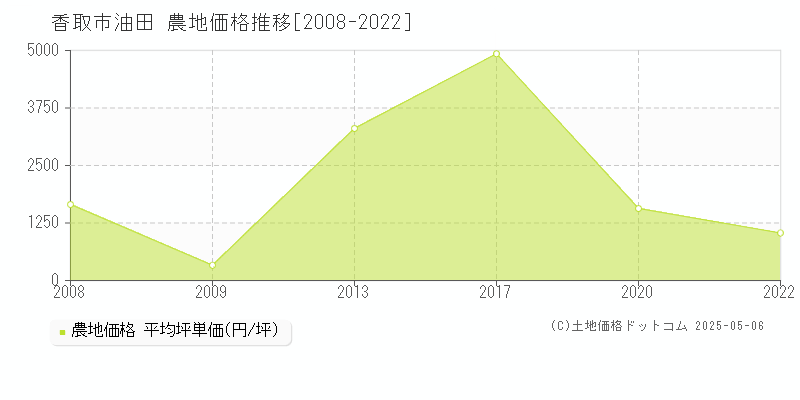 油田(香取市)の農地価格推移グラフ(坪単価)[2008-2022年]