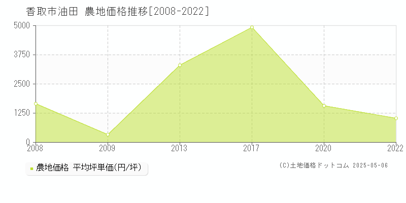 香取市油田の農地価格推移グラフ 