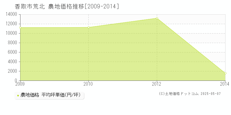 荒北(香取市)の農地価格推移グラフ(坪単価)[2009-2014年]