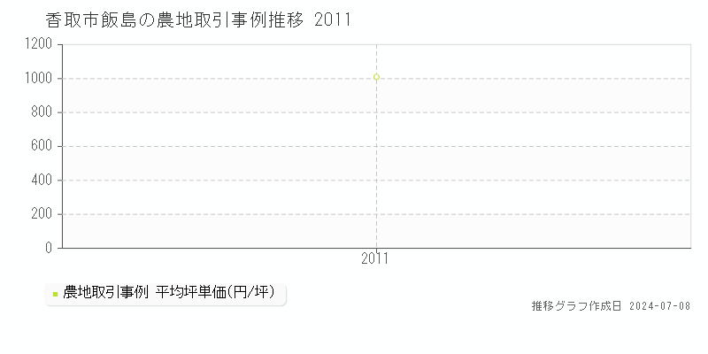 香取市飯島の農地価格推移グラフ 
