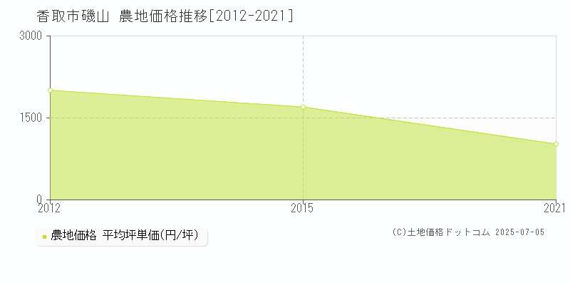 磯山(香取市)の農地価格推移グラフ(坪単価)[2012-2021年]