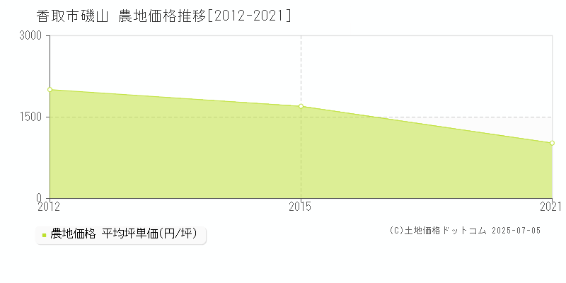 香取市磯山の農地取引事例推移グラフ 