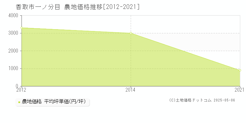一ノ分目(香取市)の農地価格推移グラフ(坪単価)[2012-2021年]