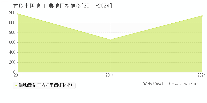 伊地山(香取市)の農地価格推移グラフ(坪単価)[2011-2024年]