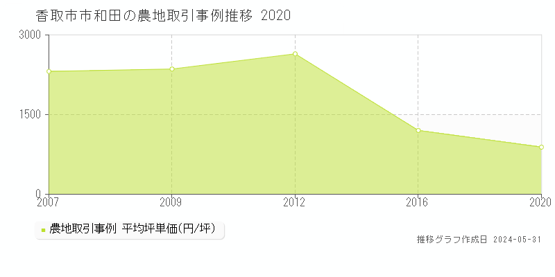 香取市市和田の農地価格推移グラフ 