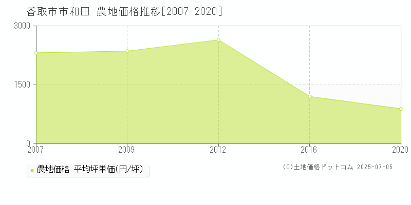 市和田(香取市)の農地価格推移グラフ(坪単価)[2007-2020年]
