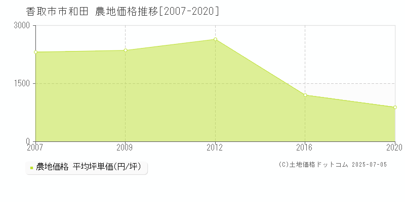 香取市市和田の農地価格推移グラフ 