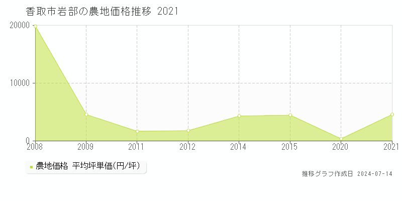 香取市岩部の農地価格推移グラフ 