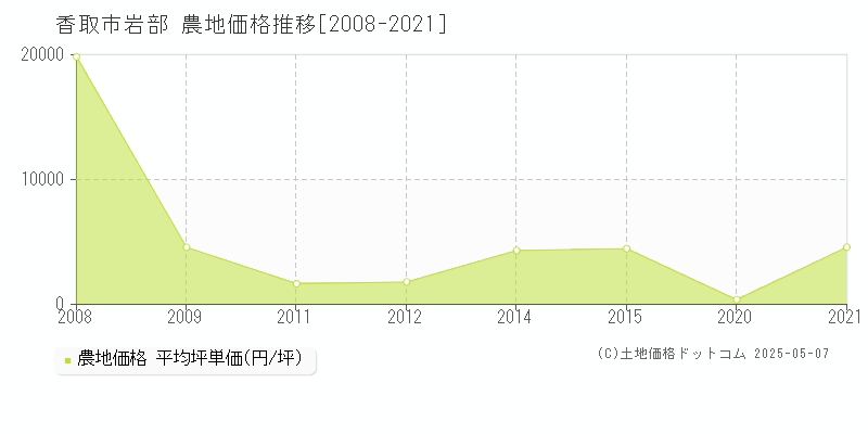 岩部(香取市)の農地価格推移グラフ(坪単価)[2008-2021年]