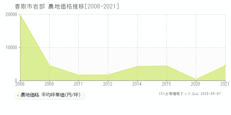 香取市岩部の農地価格推移グラフ 