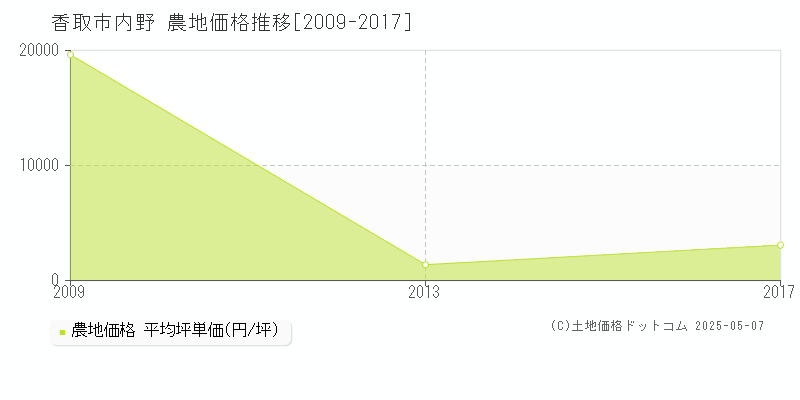 内野(香取市)の農地価格推移グラフ(坪単価)[2009-2017年]