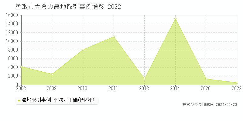 香取市大倉の農地価格推移グラフ 