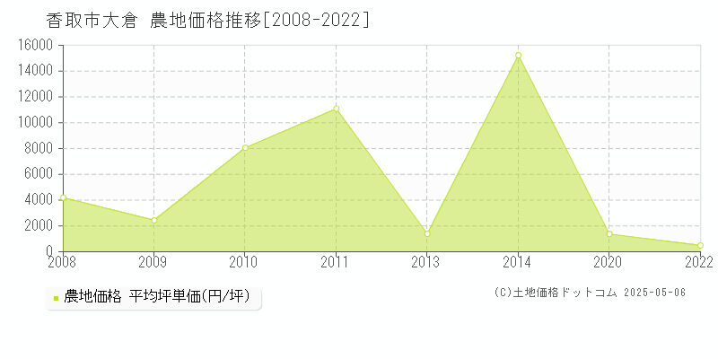 大倉(香取市)の農地価格推移グラフ(坪単価)[2008-2022年]