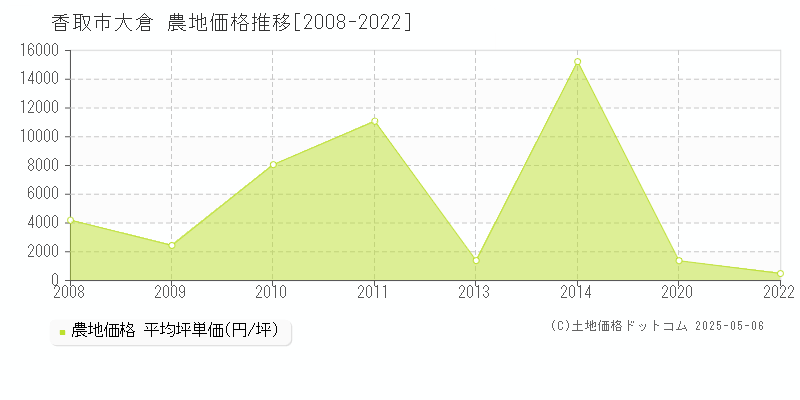 香取市大倉の農地価格推移グラフ 