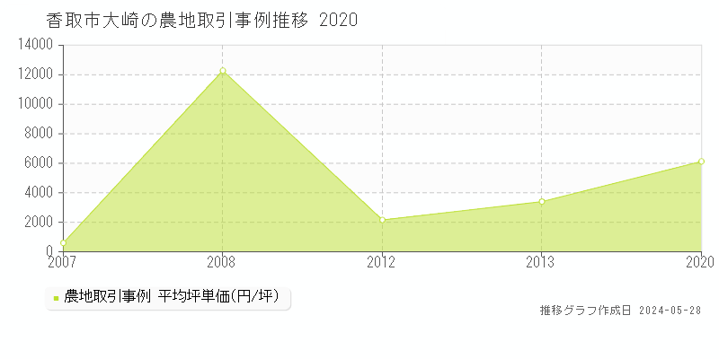 香取市大崎の農地価格推移グラフ 