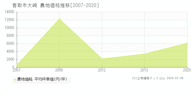 大崎(香取市)の農地価格推移グラフ(坪単価)[2007-2020年]