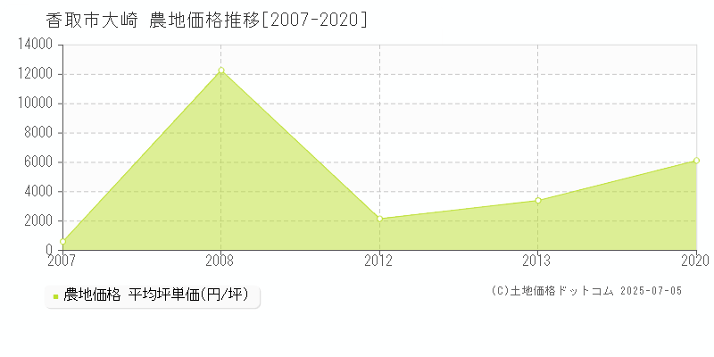 香取市大崎の農地価格推移グラフ 