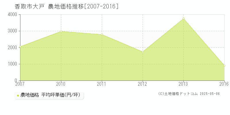 大戸(香取市)の農地価格推移グラフ(坪単価)[2007-2016年]