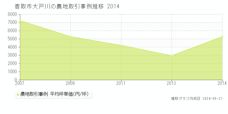 香取市大戸川の農地価格推移グラフ 