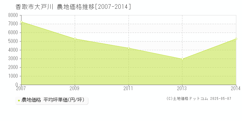 大戸川(香取市)の農地価格推移グラフ(坪単価)[2007-2014年]