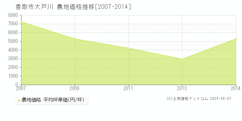 香取市大戸川の農地価格推移グラフ 