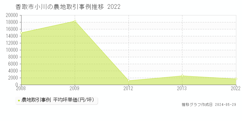 香取市小川の農地価格推移グラフ 