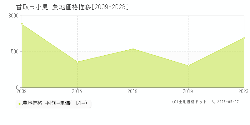 小見(香取市)の農地価格推移グラフ(坪単価)[2009-2023年]