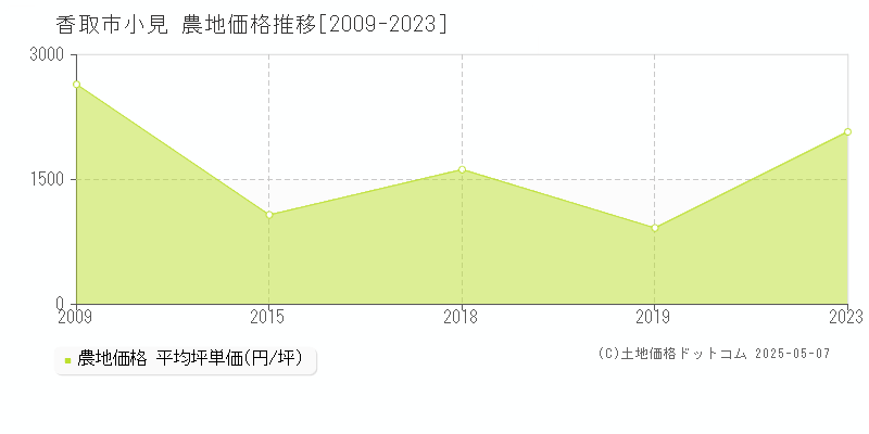 香取市小見の農地取引事例推移グラフ 