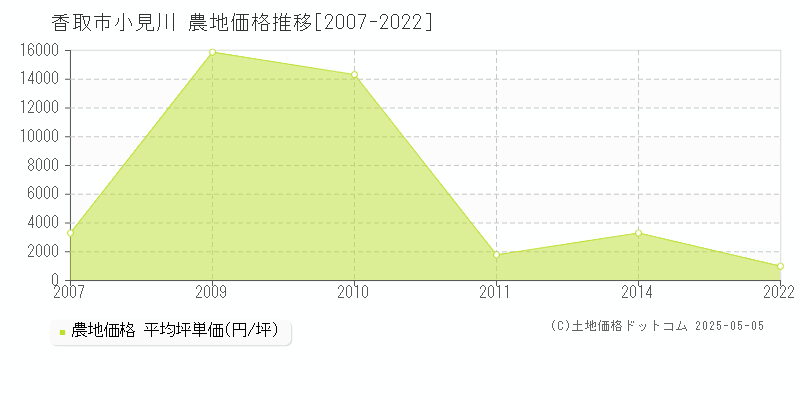 小見川(香取市)の農地価格推移グラフ(坪単価)[2007-2022年]