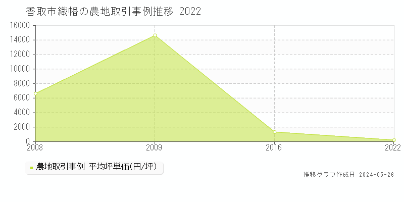 香取市織幡の農地価格推移グラフ 