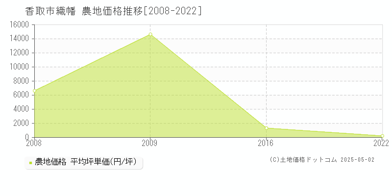 織幡(香取市)の農地価格推移グラフ(坪単価)[2008-2022年]