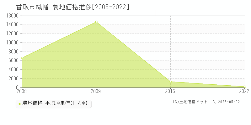 香取市織幡の農地価格推移グラフ 