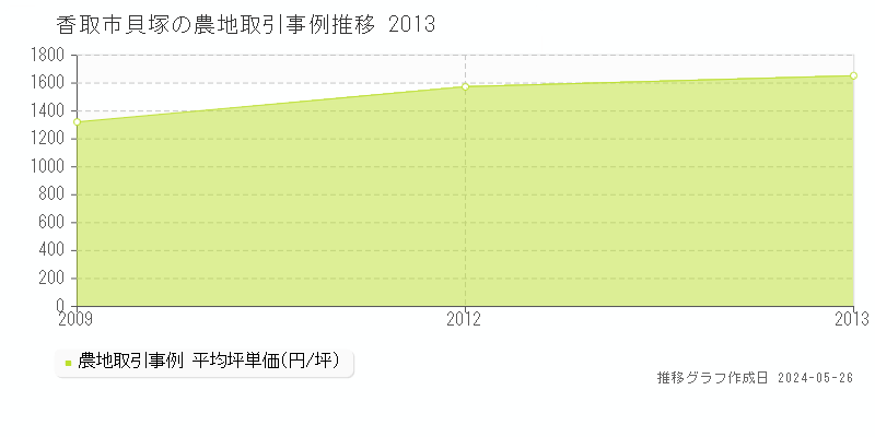 香取市貝塚の農地価格推移グラフ 
