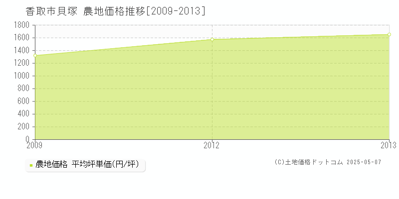 貝塚(香取市)の農地価格推移グラフ(坪単価)[2009-2013年]