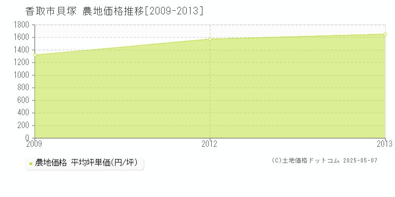 香取市貝塚の農地価格推移グラフ 