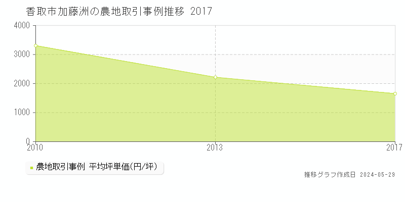 香取市加藤洲の農地価格推移グラフ 