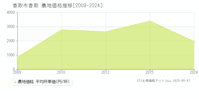 香取(香取市)の農地価格推移グラフ(坪単価)[2009-2024年]
