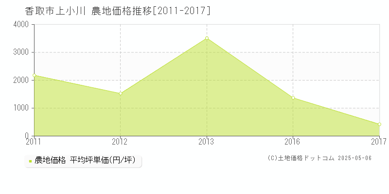 上小川(香取市)の農地価格推移グラフ(坪単価)[2011-2017年]