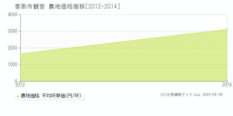 観音(香取市)の農地価格推移グラフ(坪単価)[2012-2014年]