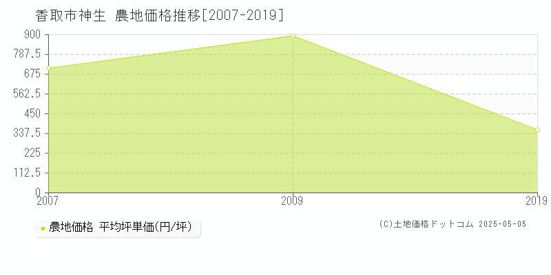 神生(香取市)の農地価格推移グラフ(坪単価)[2007-2019年]
