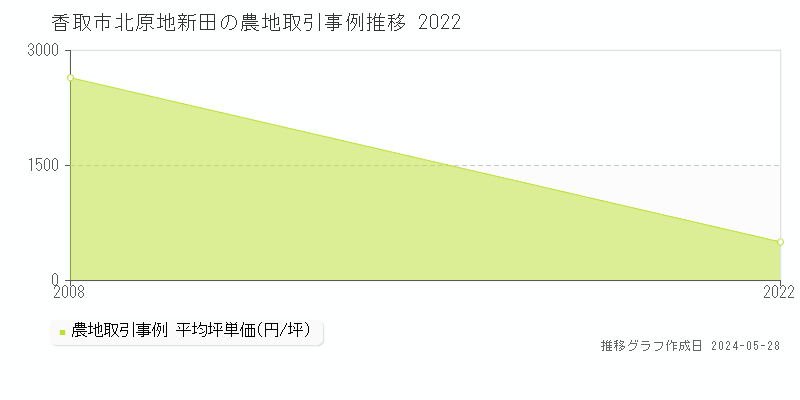 香取市北原地新田の農地価格推移グラフ 