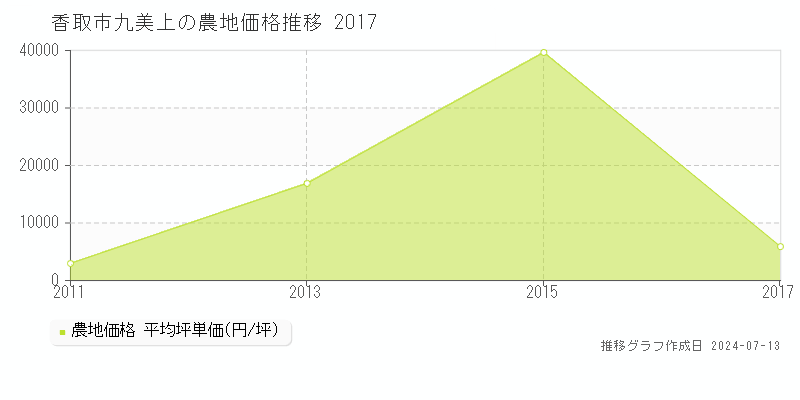 香取市九美上の農地価格推移グラフ 