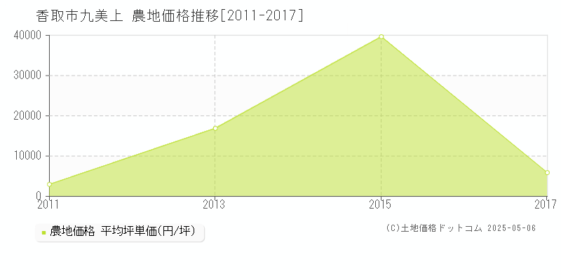 九美上(香取市)の農地価格推移グラフ(坪単価)[2011-2017年]