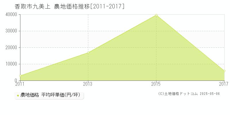 香取市九美上の農地取引事例推移グラフ 